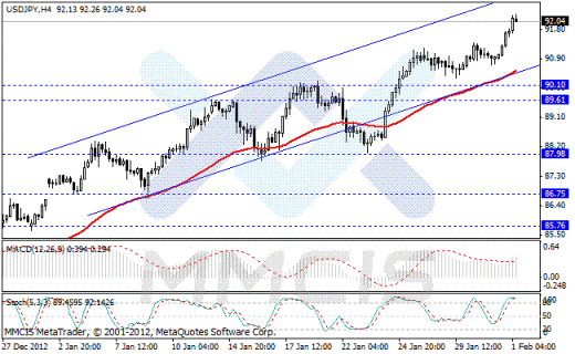 Forex Аналитика по парам EUR/USD, GBP/USD, AUD/USD, USD/JPY 01.02.2013