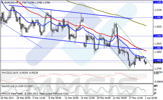 Forex Аналитика по парам EUR/USD, GBP/USD, AUD/USD, USD/JPY 01.04.2013