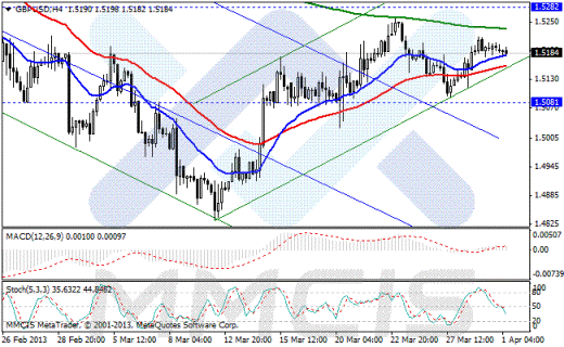 Forex Аналитика по парам EUR/USD, GBP/USD, AUD/USD, USD/JPY 01.04.2013