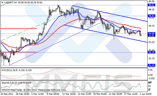 Forex Аналитика по парам EUR/USD, GBP/USD, AUD/USD, USD/JPY 01.04.2013