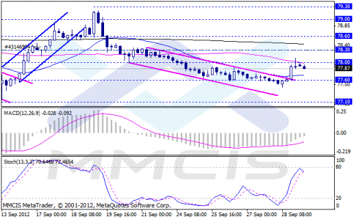 Forex Аналитика по парам EUR/USD, GBP/USD, AUD/USD, USD/JPY 01.10.2012