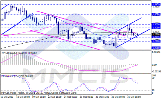Форекс Аналитика по парам EUR/USD, GBP/USD, AUD/USD, USD/JPY 01.11.2012