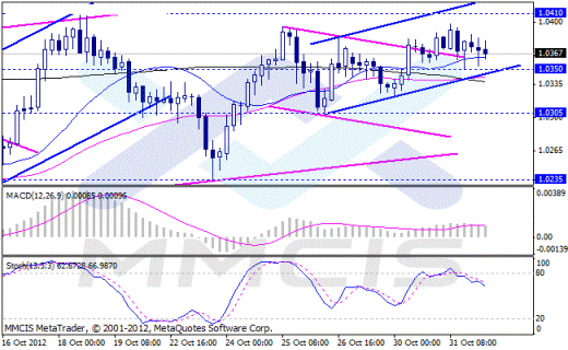Форекс Аналитика по парам EUR/USD, GBP/USD, AUD/USD, USD/JPY 01.11.2012