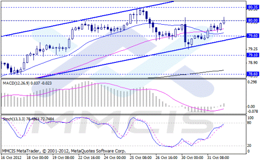 Форекс Аналитика по парам EUR/USD, GBP/USD, AUD/USD, USD/JPY 01.11.2012