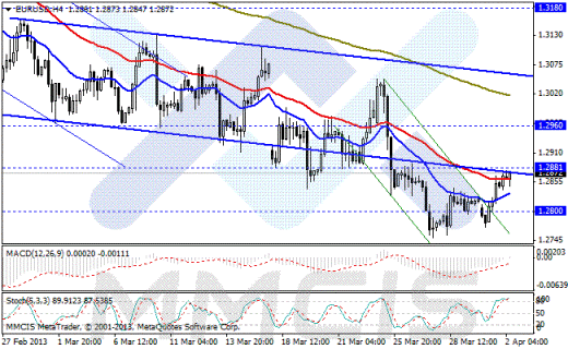 Форекс Аналитика по парам EUR/USD, GBP/USD, AUD/USD, USD/JPY 02.04.2013