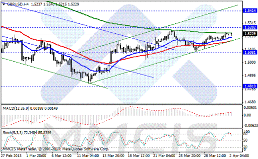 Форекс Аналитика по парам EUR/USD, GBP/USD, AUD/USD, USD/JPY 02.04.2013