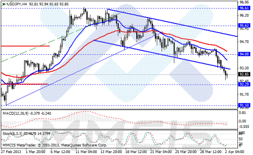 Форекс Аналитика по парам EUR/USD, GBP/USD, AUD/USD, USD/JPY 02.04.2013