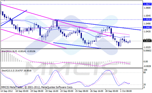 Форекс Аналитика по парам EUR/USD, GBP/USD, AUD/USD, USD/JPY 02.10.2012