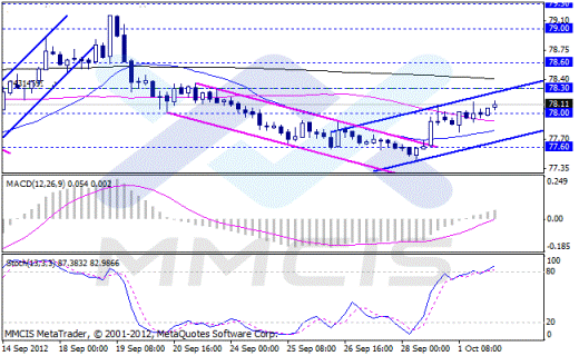Форекс Аналитика по парам EUR/USD, GBP/USD, AUD/USD, USD/JPY 02.10.2012