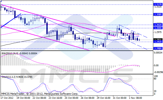Forex Аналитика по парам EUR/USD, GBP/USD, AUD/USD, USD/JPY 02.11.2012