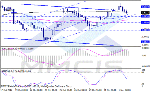 Forex Аналитика по парам EUR/USD, GBP/USD, AUD/USD, USD/JPY 02.11.2012