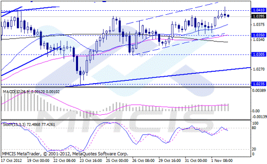 Forex Аналитика по парам EUR/USD, GBP/USD, AUD/USD, USD/JPY 02.11.2012