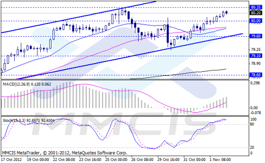 Forex Аналитика по парам EUR/USD, GBP/USD, AUD/USD, USD/JPY 02.11.2012