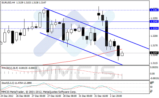 Forex Аналитика по парам EUR/USD, GBP/USD, AUD/USD, USD/JPY 03.01.2013