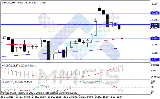 Forex Аналитика по парам EUR/USD, GBP/USD, AUD/USD, USD/JPY 03.01.2013