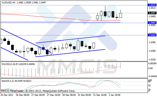 Forex Аналитика по парам EUR/USD, GBP/USD, AUD/USD, USD/JPY 03.01.2013