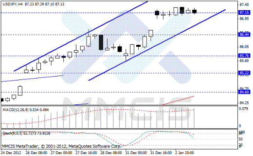 Forex Аналитика по парам EUR/USD, GBP/USD, AUD/USD, USD/JPY 03.01.2013