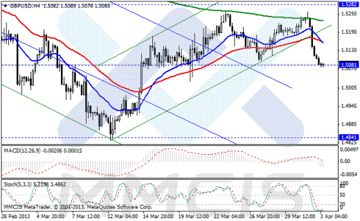 Forex Аналитика по парам EUR/USD, GBP/USD, AUD/USD, USD/JPY 03.04.2013