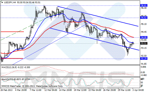 Forex Аналитика по парам EUR/USD, GBP/USD, AUD/USD, USD/JPY 03.04.2013