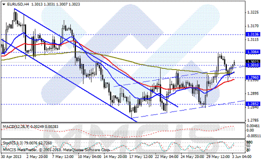 Forex Аналитика по парам EUR/USD, GBP/USD, AUD/USD, USD/JPY 03.06.2013