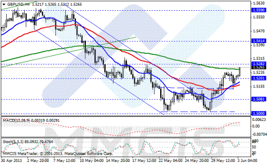 Forex Аналитика по парам EUR/USD, GBP/USD, AUD/USD, USD/JPY 03.06.2013