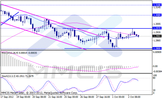 Forex Аналитика по парам EUR/USD, GBP/USD, AUD/USD, USD/JPY 03.10.2012