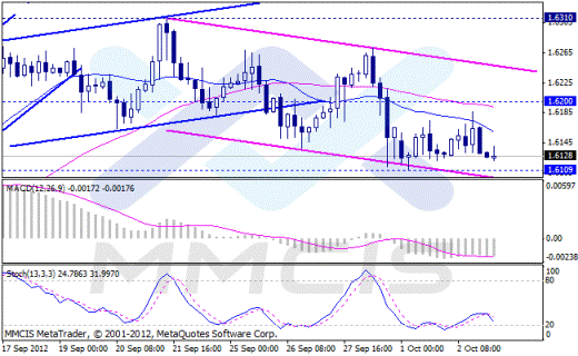 Forex Аналитика по парам EUR/USD, GBP/USD, AUD/USD, USD/JPY 03.10.2012