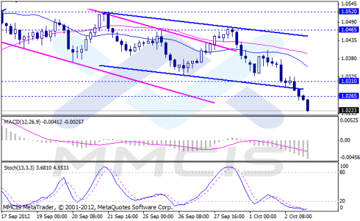 Forex Аналитика по парам EUR/USD, GBP/USD, AUD/USD, USD/JPY 03.10.2012