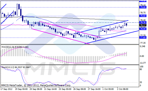 Forex Аналитика по парам EUR/USD, GBP/USD, AUD/USD, USD/JPY 03.10.2012