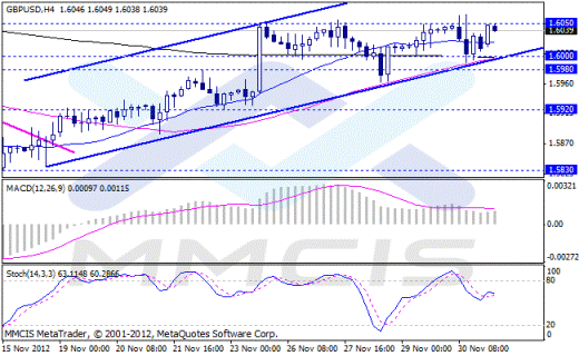 Forex Аналитика по парам EUR/USD, GBP/USD, AUD/USD, USD/JPY 03.12.2012