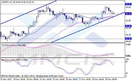 Forex Аналитика по парам EUR/USD, GBP/USD, AUD/USD, USD/JPY 03.12.2012