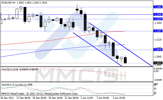 Forex Аналитика по парам EUR/USD, GBP/USD, AUD/USD, USD/JPY 04.01.2013