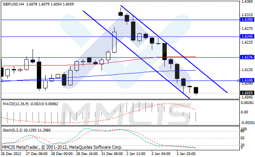 Forex Аналитика по парам EUR/USD, GBP/USD, AUD/USD, USD/JPY 04.01.2013