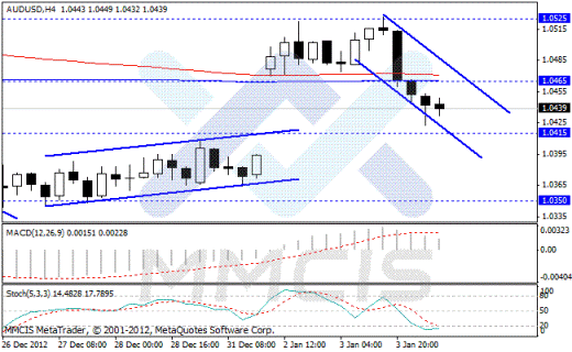 Forex Аналитика по парам EUR/USD, GBP/USD, AUD/USD, USD/JPY 04.01.2013
