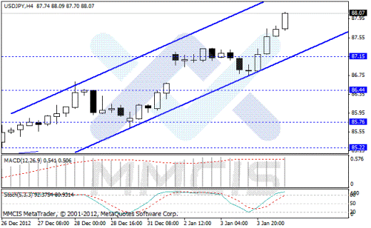 Forex Аналитика по парам EUR/USD, GBP/USD, AUD/USD, USD/JPY 04.01.2013