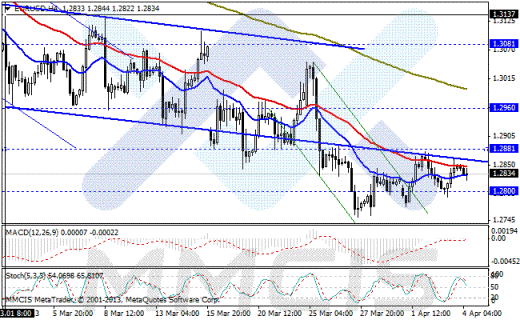 Форекс Аналитика по парам EUR/USD, GBP/USD, AUD/USD, USD/JPY 04.04.2013