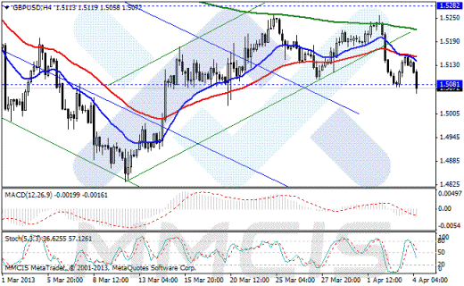 Форекс Аналитика по парам EUR/USD, GBP/USD, AUD/USD, USD/JPY 04.04.2013