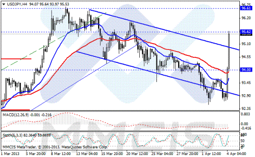 Форекс Аналитика по парам EUR/USD, GBP/USD, AUD/USD, USD/JPY 04.04.2013