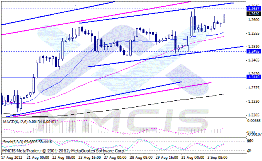 Форекс Аналитика по парам EUR/USD, GBP/USD, AUD/USD, USD/JPY 04.09.2012