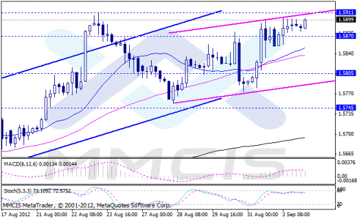 Форекс Аналитика по парам EUR/USD, GBP/USD, AUD/USD, USD/JPY 04.09.2012