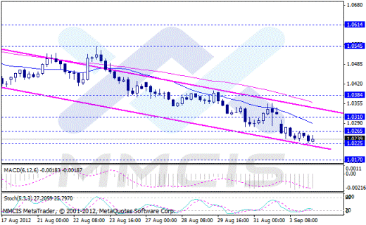 Форекс Аналитика по парам EUR/USD, GBP/USD, AUD/USD, USD/JPY 04.09.2012