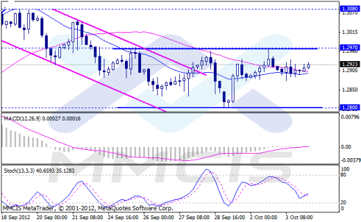 Форекс Аналитика по парам EUR/USD, GBP/USD, AUD/USD, USD/JPY 04.10.2012