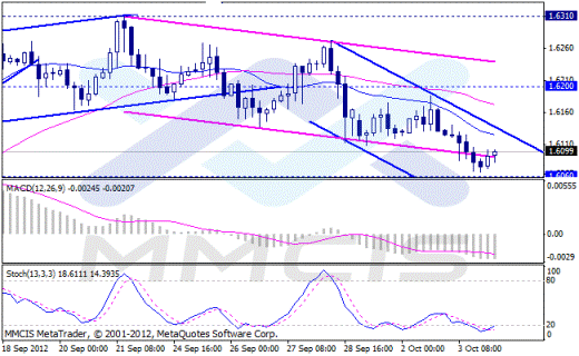 Форекс Аналитика по парам EUR/USD, GBP/USD, AUD/USD, USD/JPY 04.10.2012