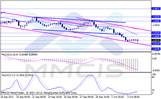 Форекс Аналитика по парам EUR/USD, GBP/USD, AUD/USD, USD/JPY 04.10.2012