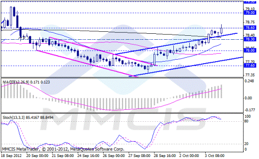 Форекс Аналитика по парам EUR/USD, GBP/USD, AUD/USD, USD/JPY 04.10.2012