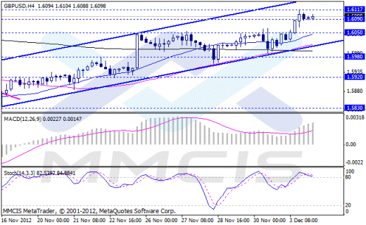 Форекс Аналитика по парам EUR/USD, GBP/USD, AUD/USD, USD/JPY 04.12.2012