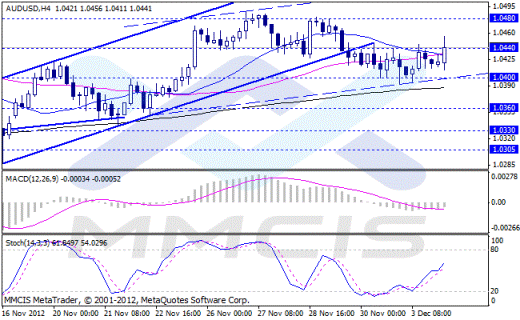 Форекс Аналитика по парам EUR/USD, GBP/USD, AUD/USD, USD/JPY 04.12.2012