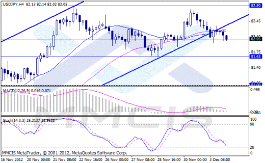 Форекс Аналитика по парам EUR/USD, GBP/USD, AUD/USD, USD/JPY 04.12.2012