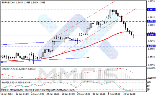 Forex Аналитика по парам EUR/USD, GBP/USD, AUD/USD, USD/JPY 05.02.2013