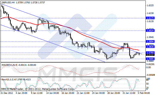Forex Аналитика по парам EUR/USD, GBP/USD, AUD/USD, USD/JPY 05.02.2013